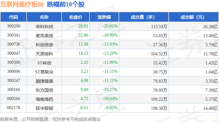 互聯(lián)網醫(yī)療板塊11月1日跌305%榮科科技領跌主力資金凈流出4416億元(圖2)