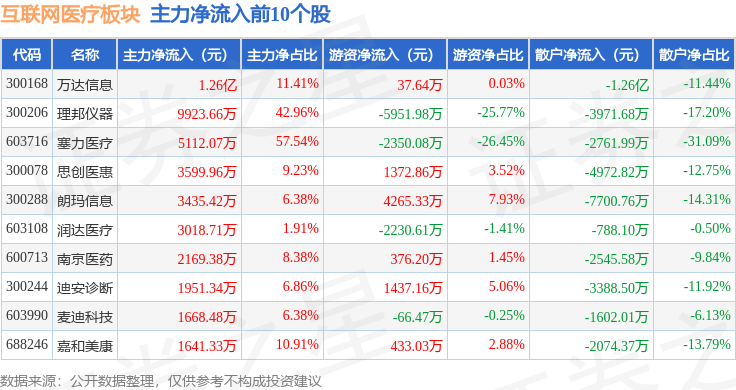 互聯(lián)網(wǎng)醫(yī)療板塊11月25日跌016%榮科科技領跌主力資金凈流出937億元(圖3)