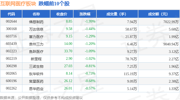 互聯(lián)網(wǎng)醫(yī)療板塊12月5日漲106%延華智能領漲主力資金凈流入317億元(圖2)