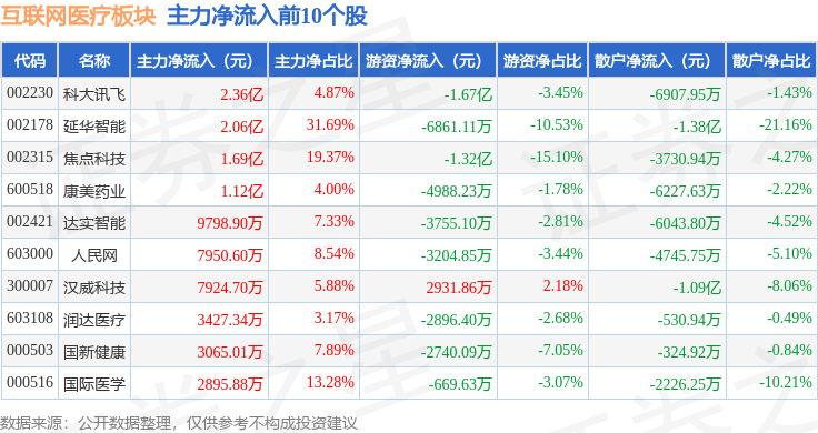 互聯(lián)網(wǎng)醫(yī)療板塊12月5日漲106%延華智能領漲主力資金凈流入317億元(圖3)